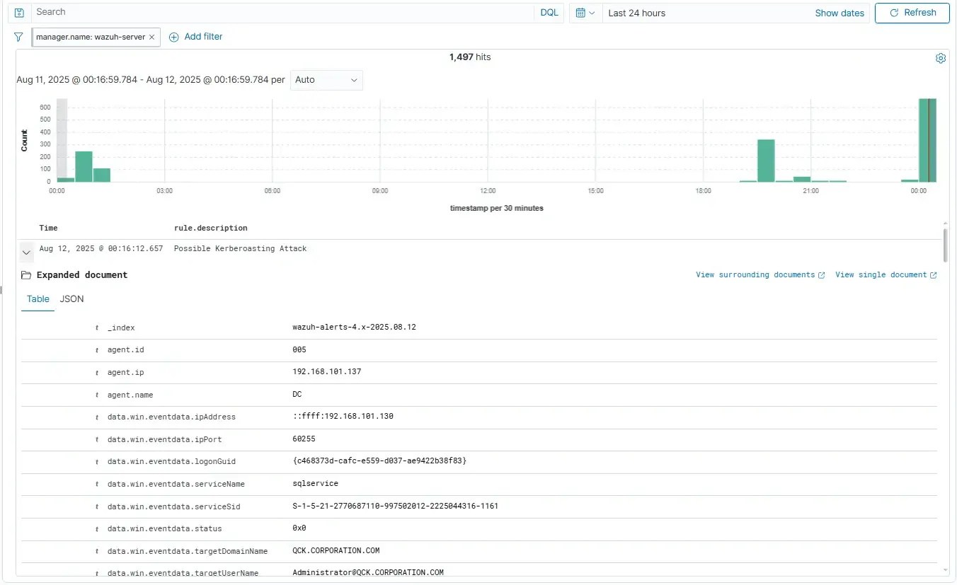 TMA Solutions Wazuh Alert for a Possible Kerberoasting Attack